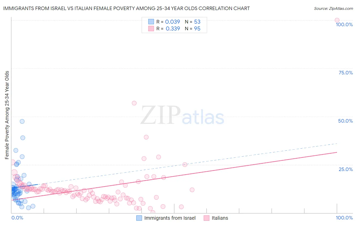 Immigrants from Israel vs Italian Female Poverty Among 25-34 Year Olds