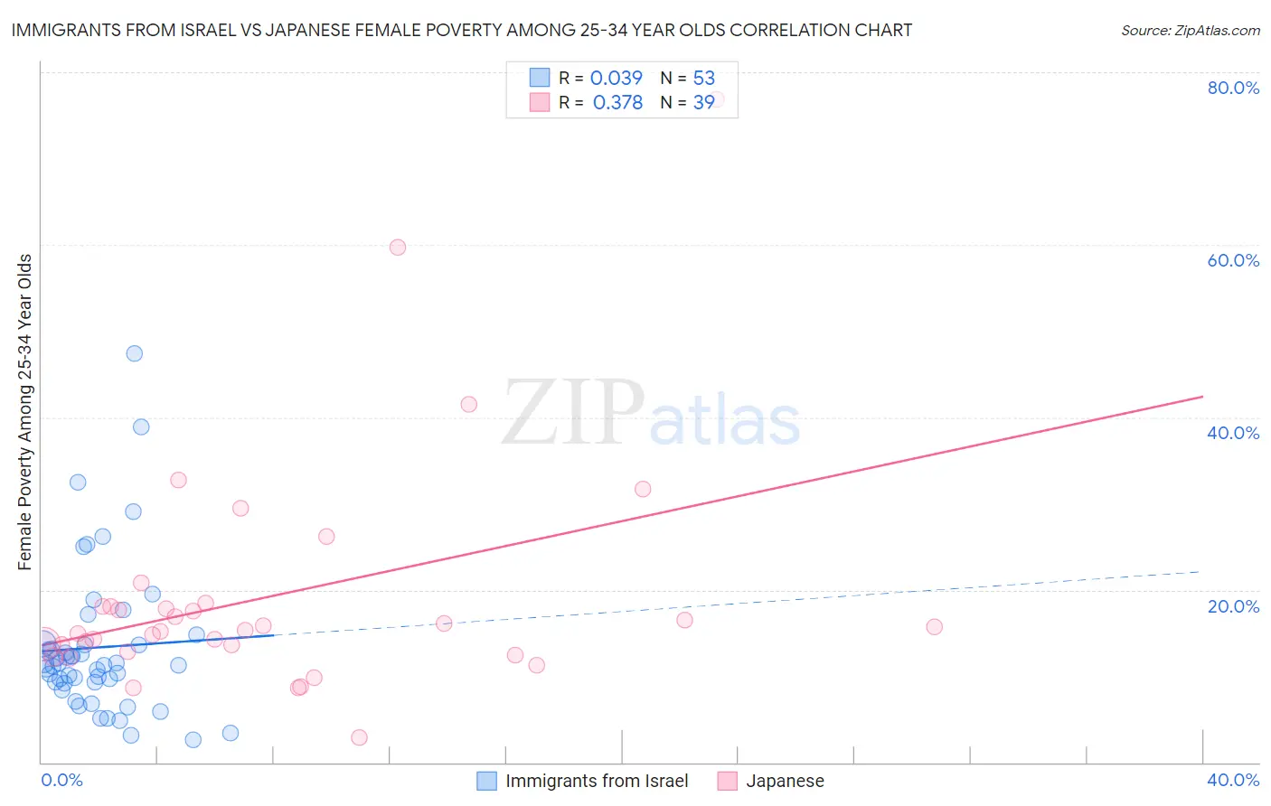 Immigrants from Israel vs Japanese Female Poverty Among 25-34 Year Olds
