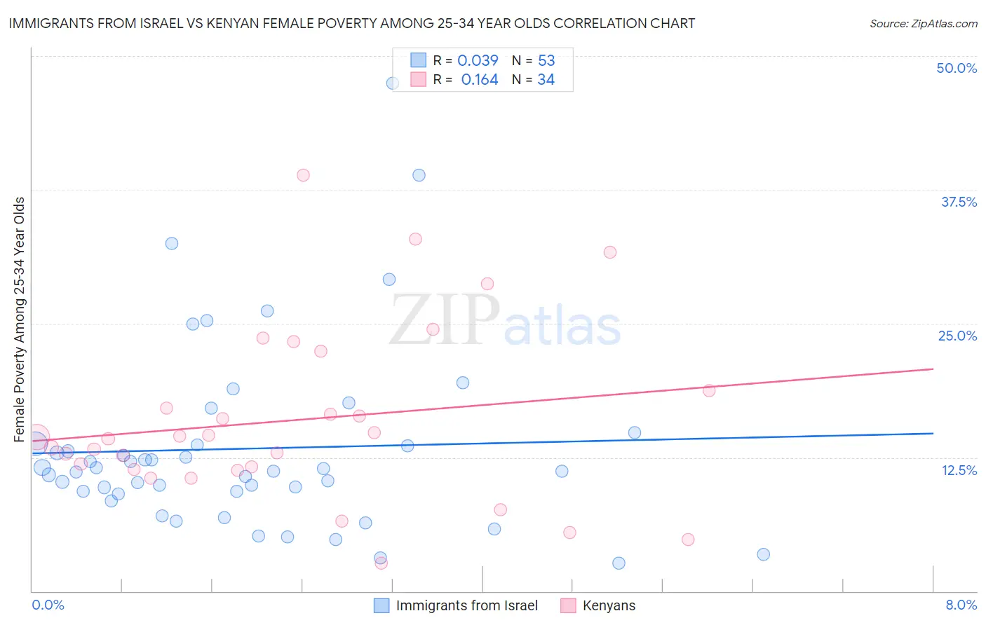 Immigrants from Israel vs Kenyan Female Poverty Among 25-34 Year Olds