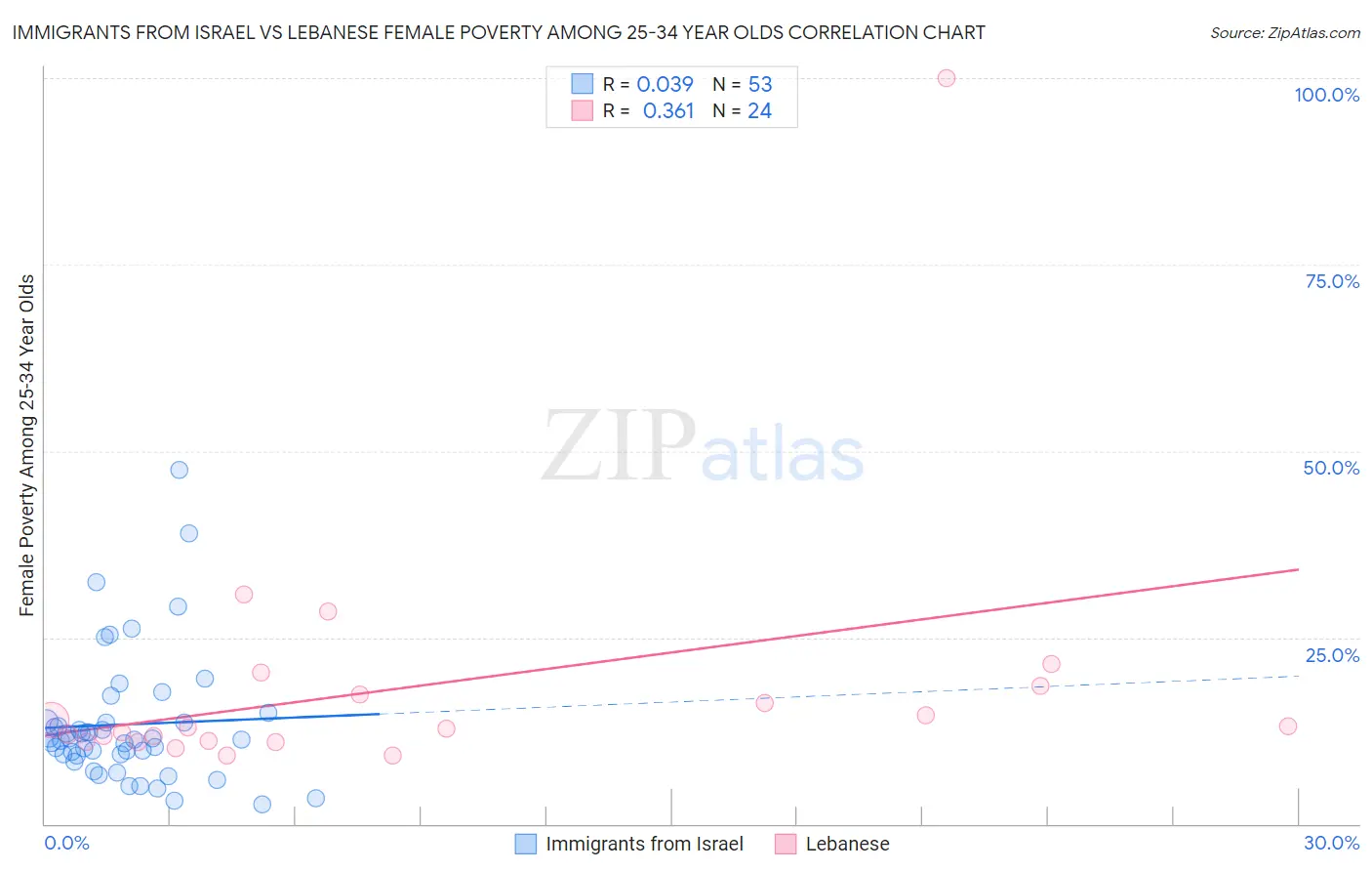 Immigrants from Israel vs Lebanese Female Poverty Among 25-34 Year Olds