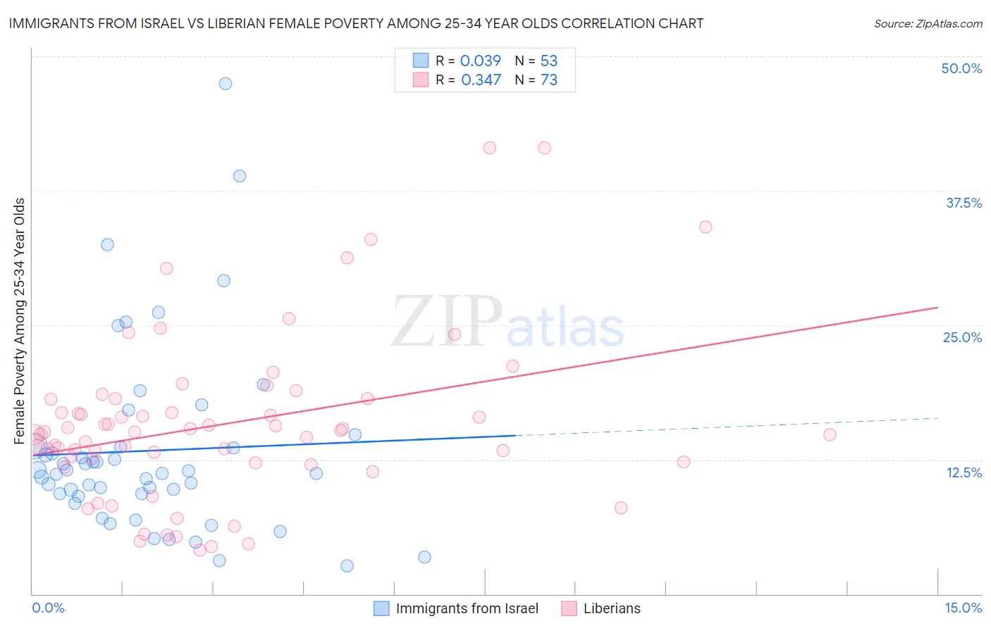 Immigrants from Israel vs Liberian Female Poverty Among 25-34 Year Olds