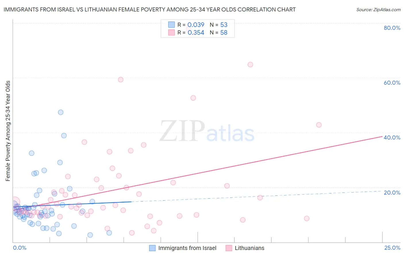Immigrants from Israel vs Lithuanian Female Poverty Among 25-34 Year Olds