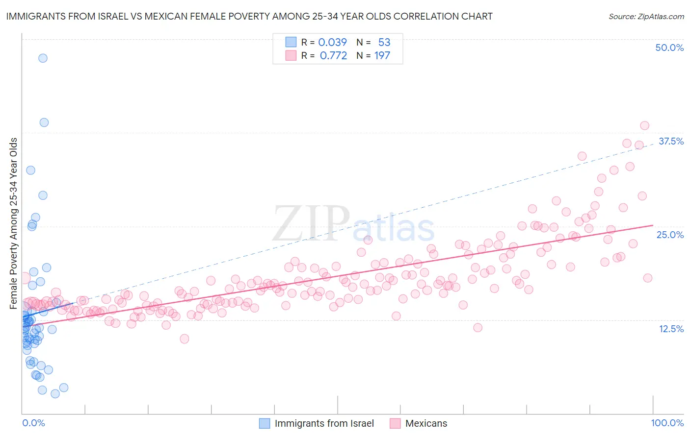 Immigrants from Israel vs Mexican Female Poverty Among 25-34 Year Olds