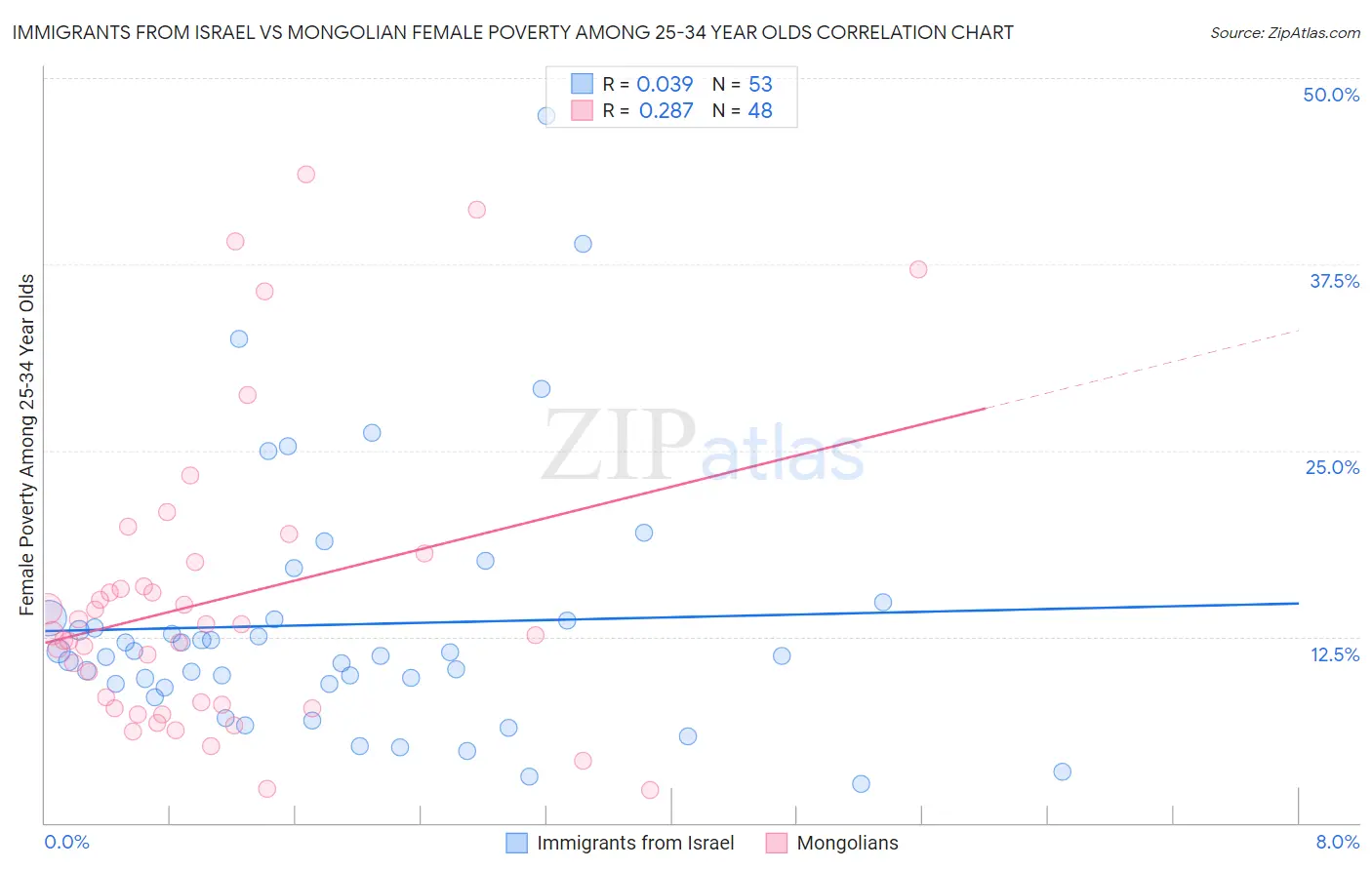 Immigrants from Israel vs Mongolian Female Poverty Among 25-34 Year Olds