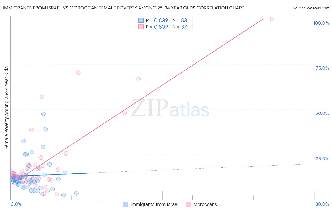 Immigrants from Israel vs Moroccan Female Poverty Among 25-34 Year Olds
