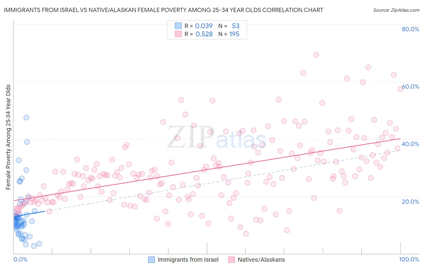 Immigrants from Israel vs Native/Alaskan Female Poverty Among 25-34 Year Olds