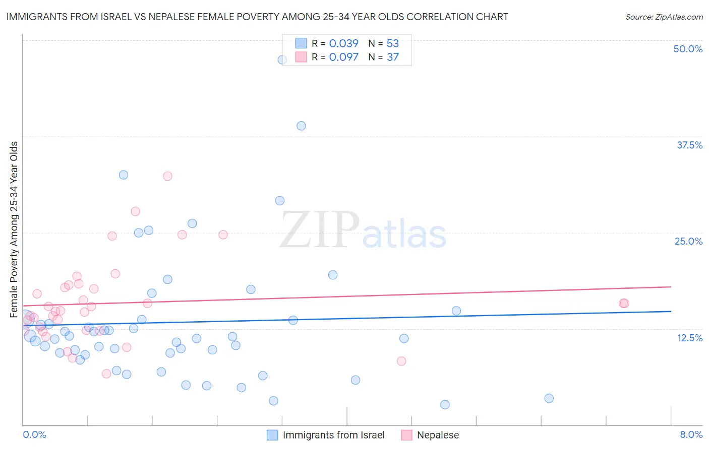 Immigrants from Israel vs Nepalese Female Poverty Among 25-34 Year Olds