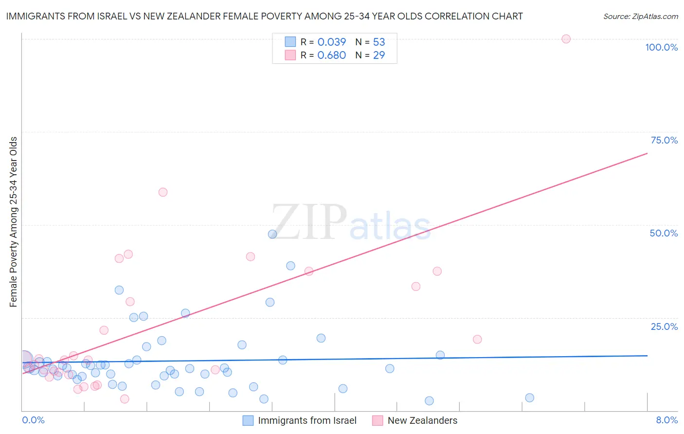 Immigrants from Israel vs New Zealander Female Poverty Among 25-34 Year Olds