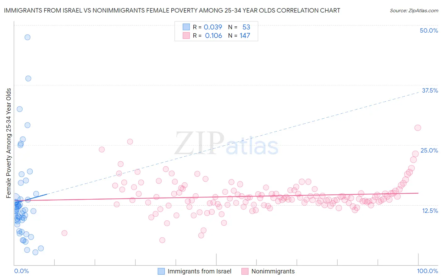 Immigrants from Israel vs Nonimmigrants Female Poverty Among 25-34 Year Olds