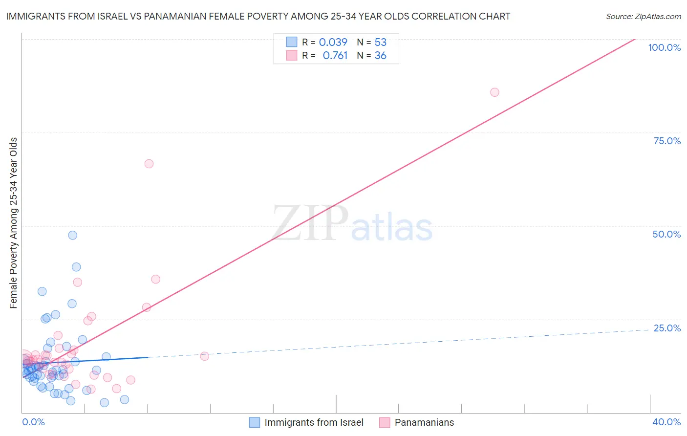 Immigrants from Israel vs Panamanian Female Poverty Among 25-34 Year Olds