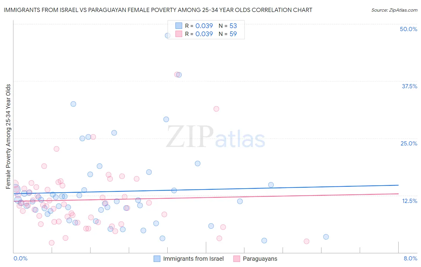Immigrants from Israel vs Paraguayan Female Poverty Among 25-34 Year Olds