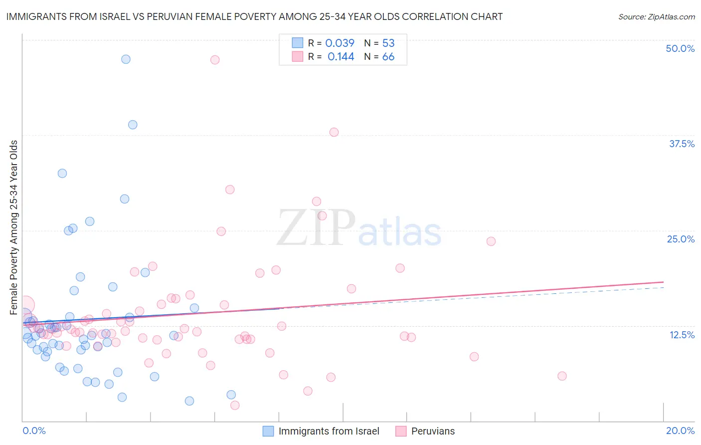 Immigrants from Israel vs Peruvian Female Poverty Among 25-34 Year Olds