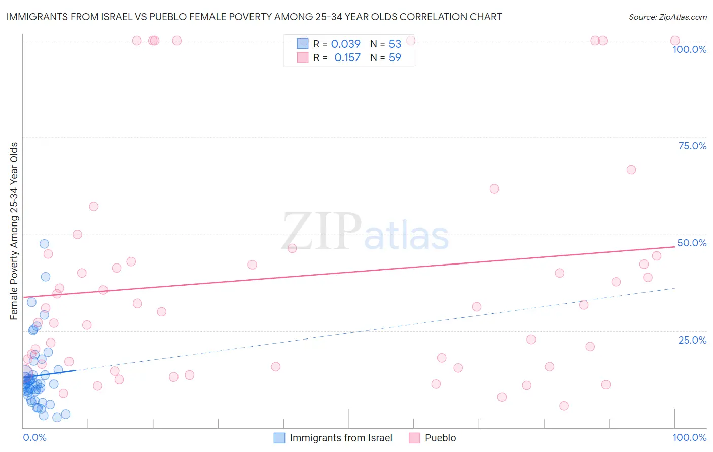 Immigrants from Israel vs Pueblo Female Poverty Among 25-34 Year Olds