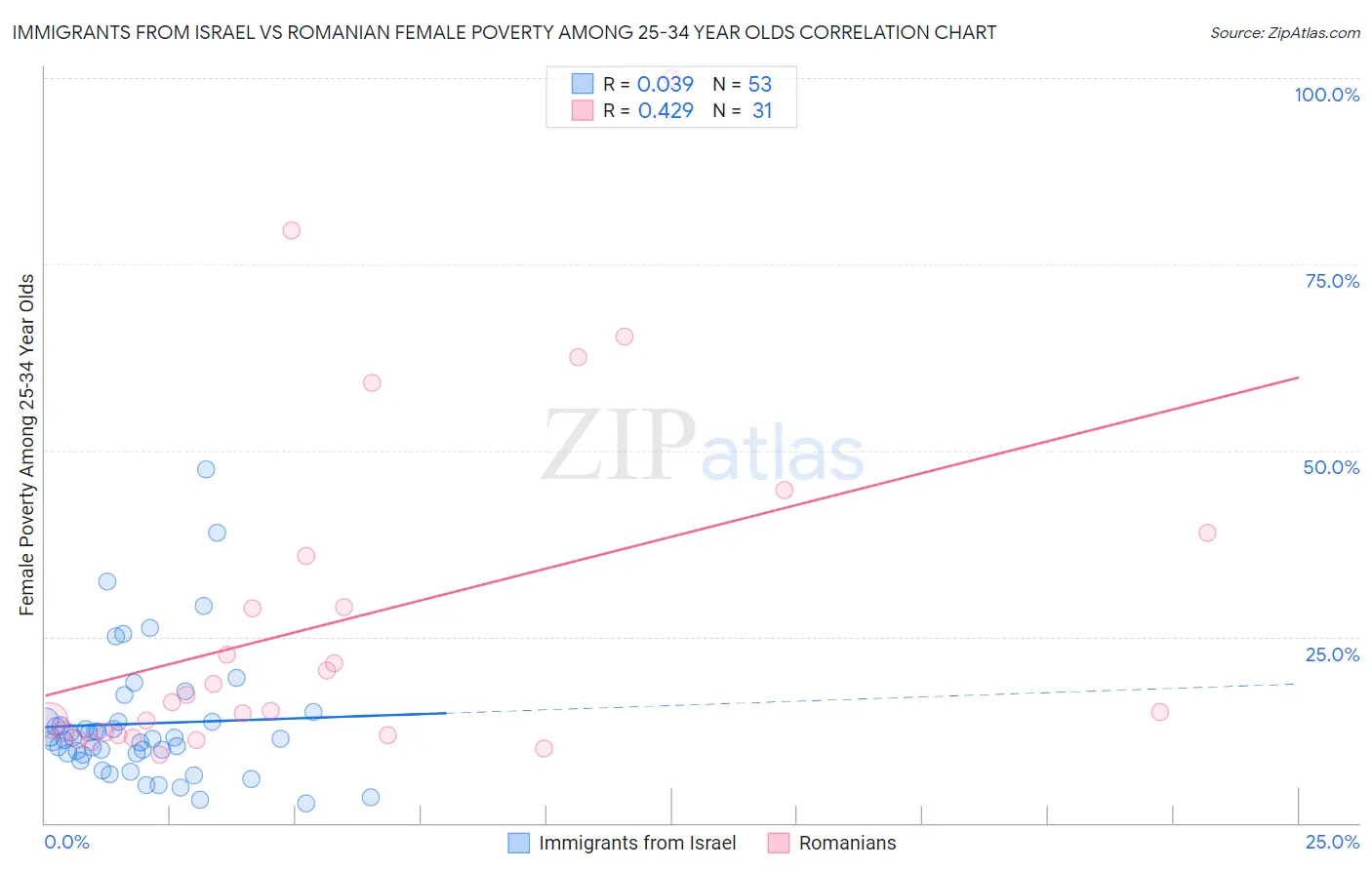 Immigrants from Israel vs Romanian Female Poverty Among 25-34 Year Olds