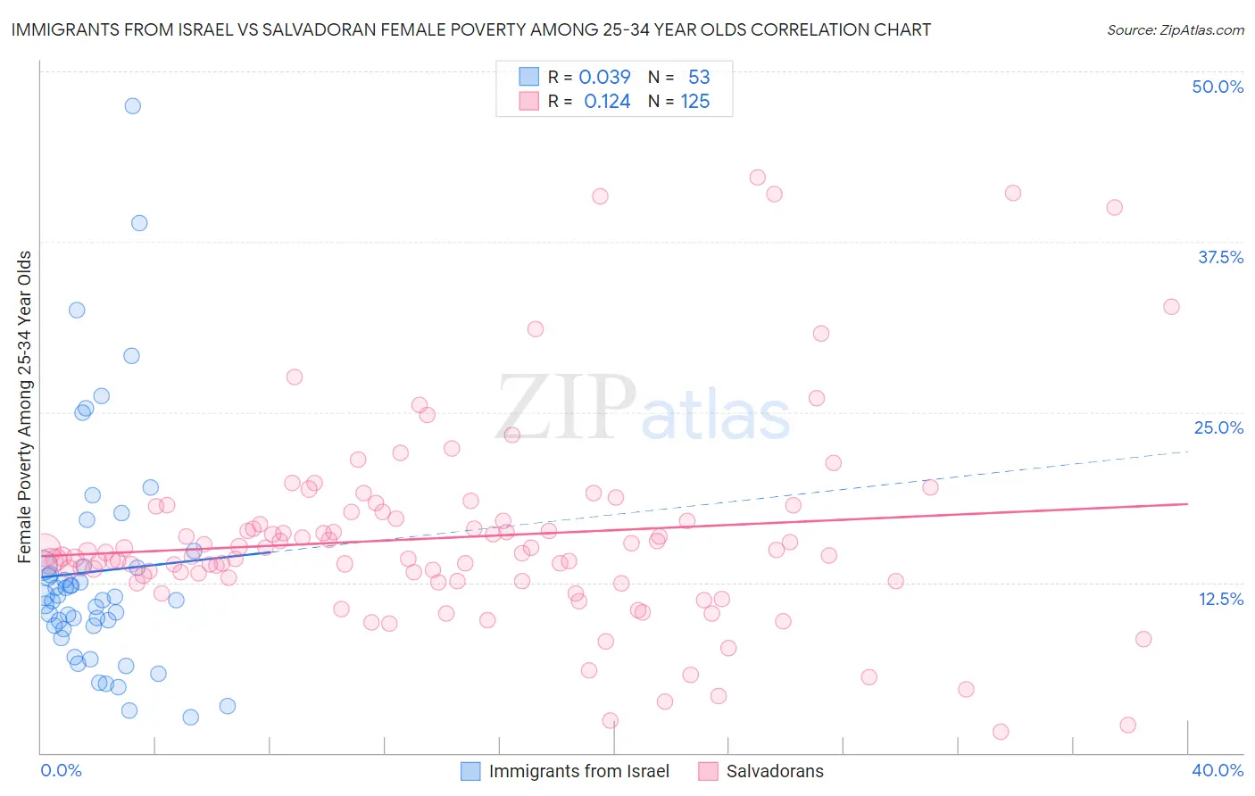 Immigrants from Israel vs Salvadoran Female Poverty Among 25-34 Year Olds