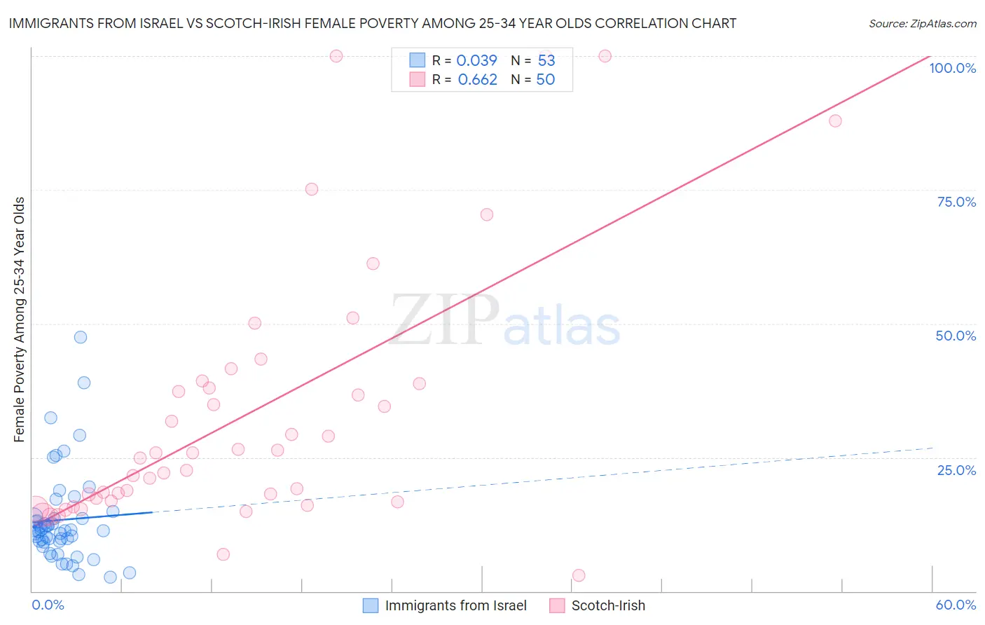 Immigrants from Israel vs Scotch-Irish Female Poverty Among 25-34 Year Olds
