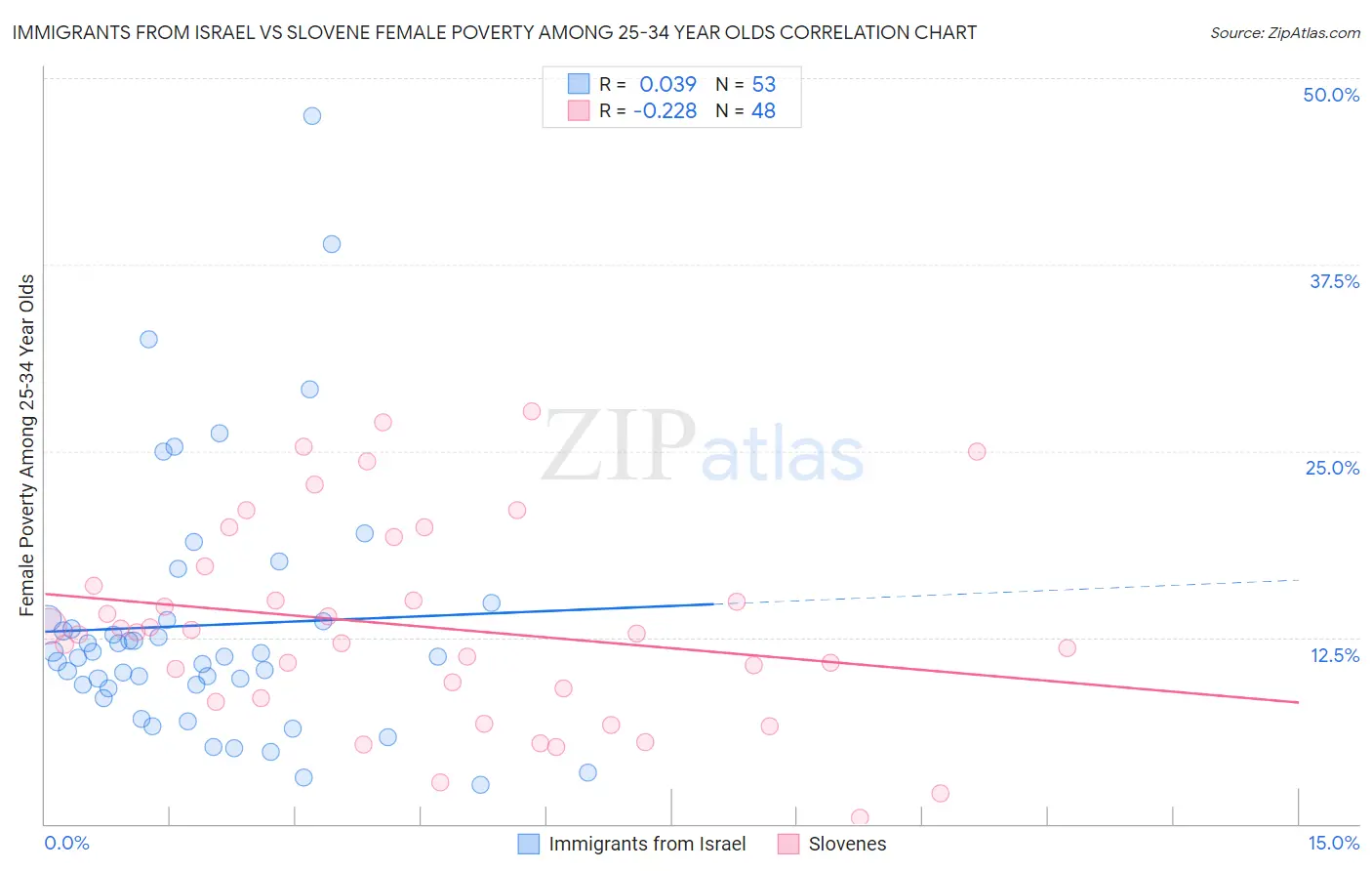 Immigrants from Israel vs Slovene Female Poverty Among 25-34 Year Olds