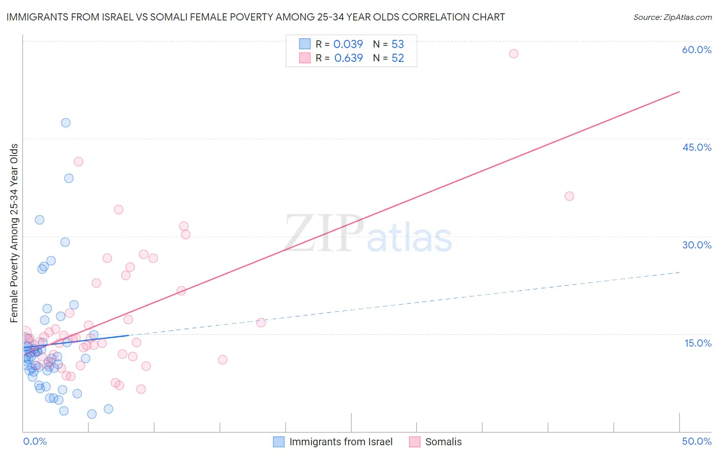 Immigrants from Israel vs Somali Female Poverty Among 25-34 Year Olds