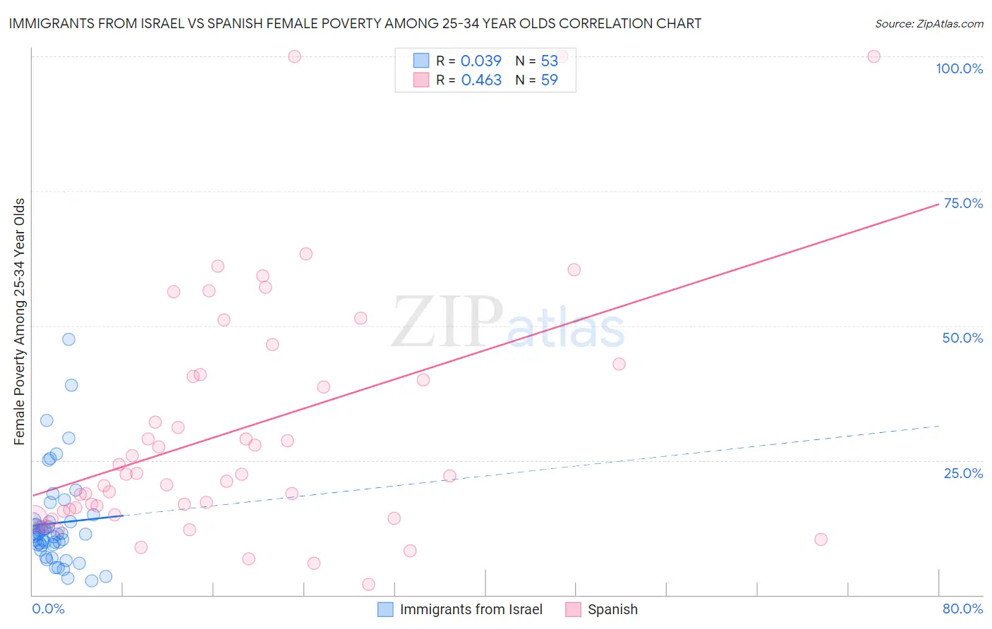Immigrants from Israel vs Spanish Female Poverty Among 25-34 Year Olds