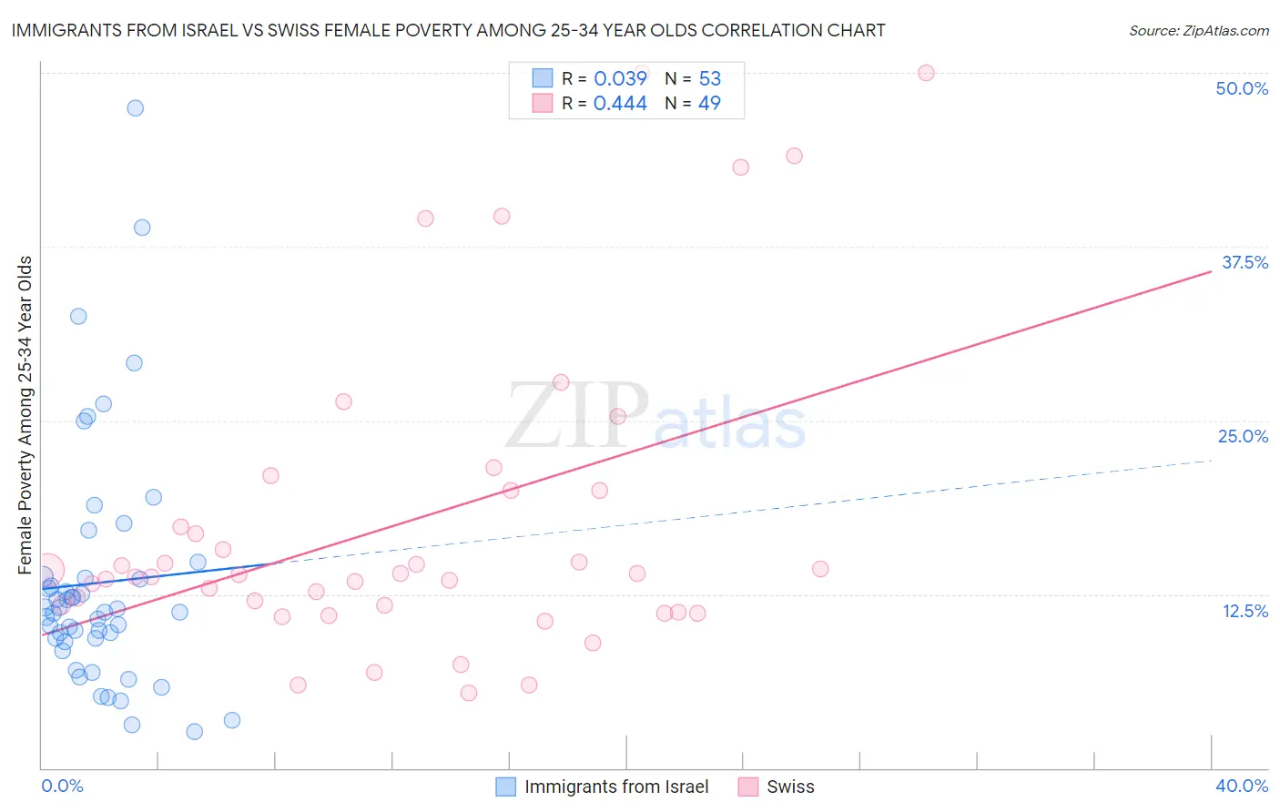 Immigrants from Israel vs Swiss Female Poverty Among 25-34 Year Olds