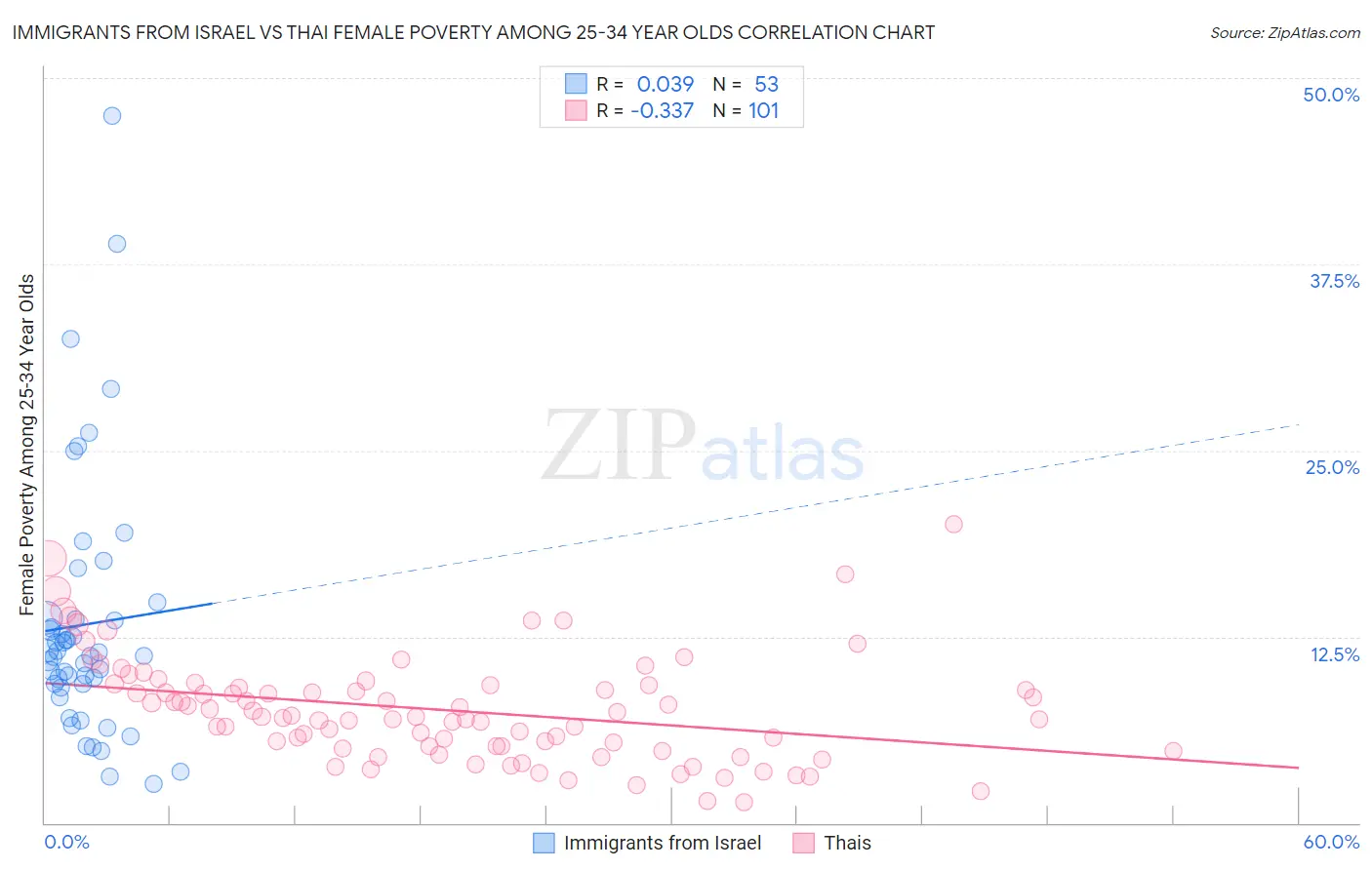 Immigrants from Israel vs Thai Female Poverty Among 25-34 Year Olds