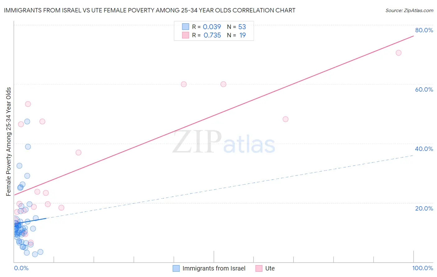 Immigrants from Israel vs Ute Female Poverty Among 25-34 Year Olds