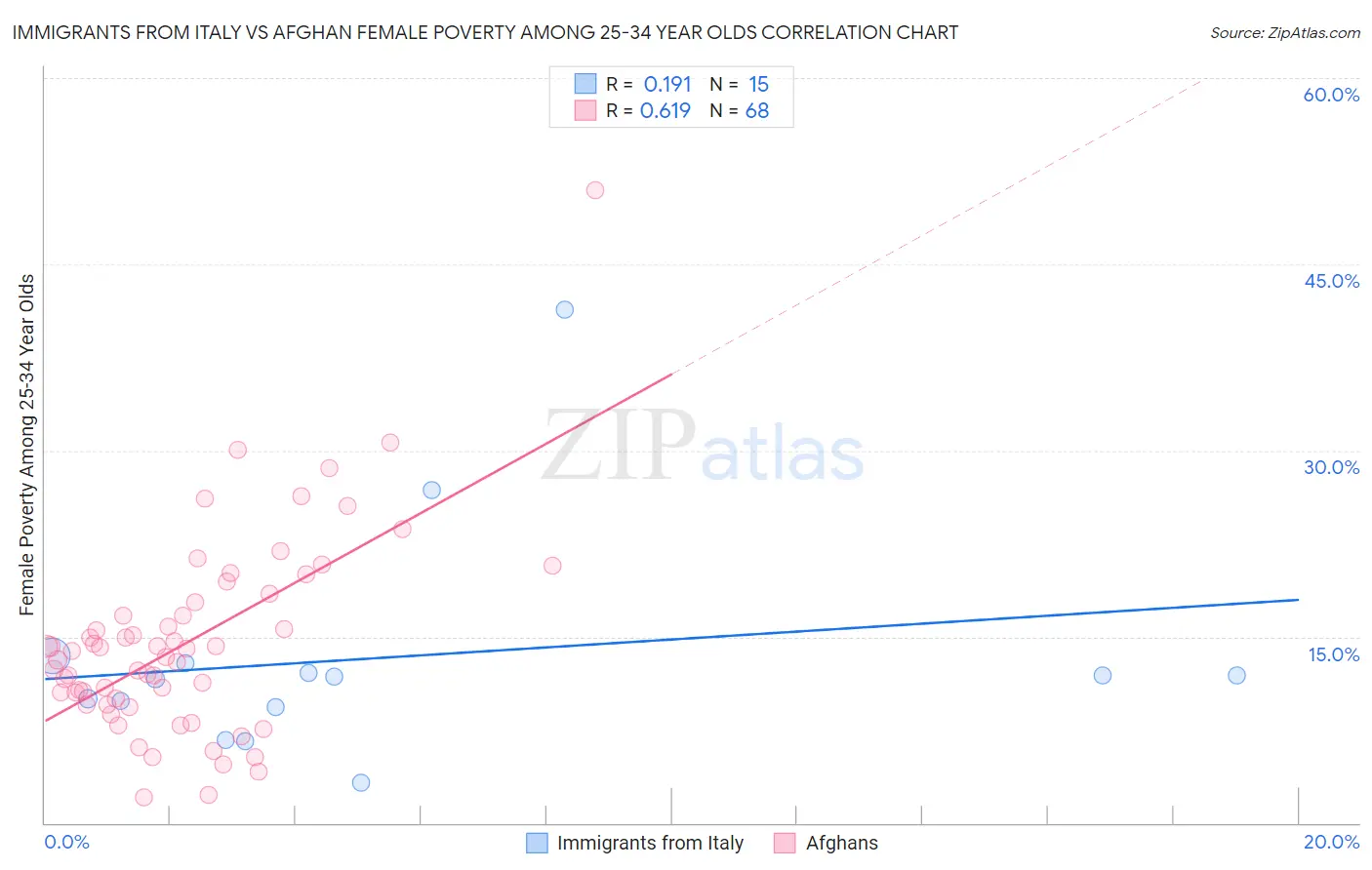Immigrants from Italy vs Afghan Female Poverty Among 25-34 Year Olds