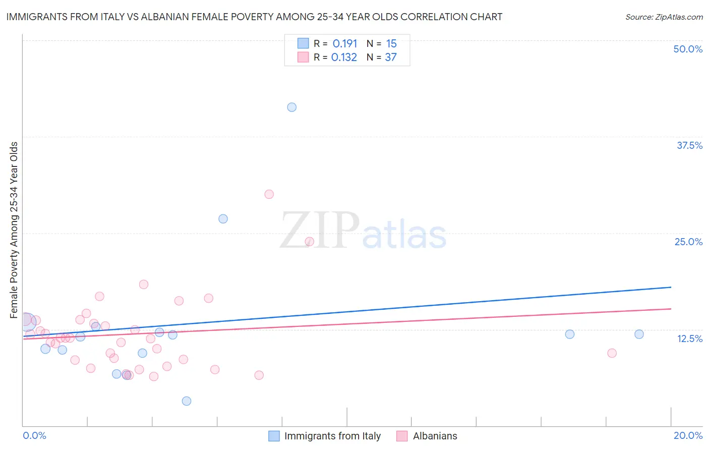 Immigrants from Italy vs Albanian Female Poverty Among 25-34 Year Olds