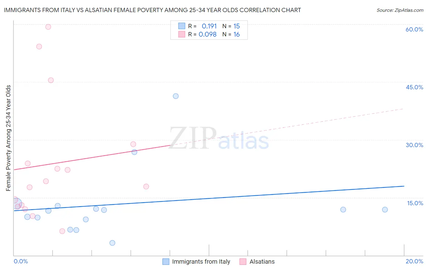 Immigrants from Italy vs Alsatian Female Poverty Among 25-34 Year Olds