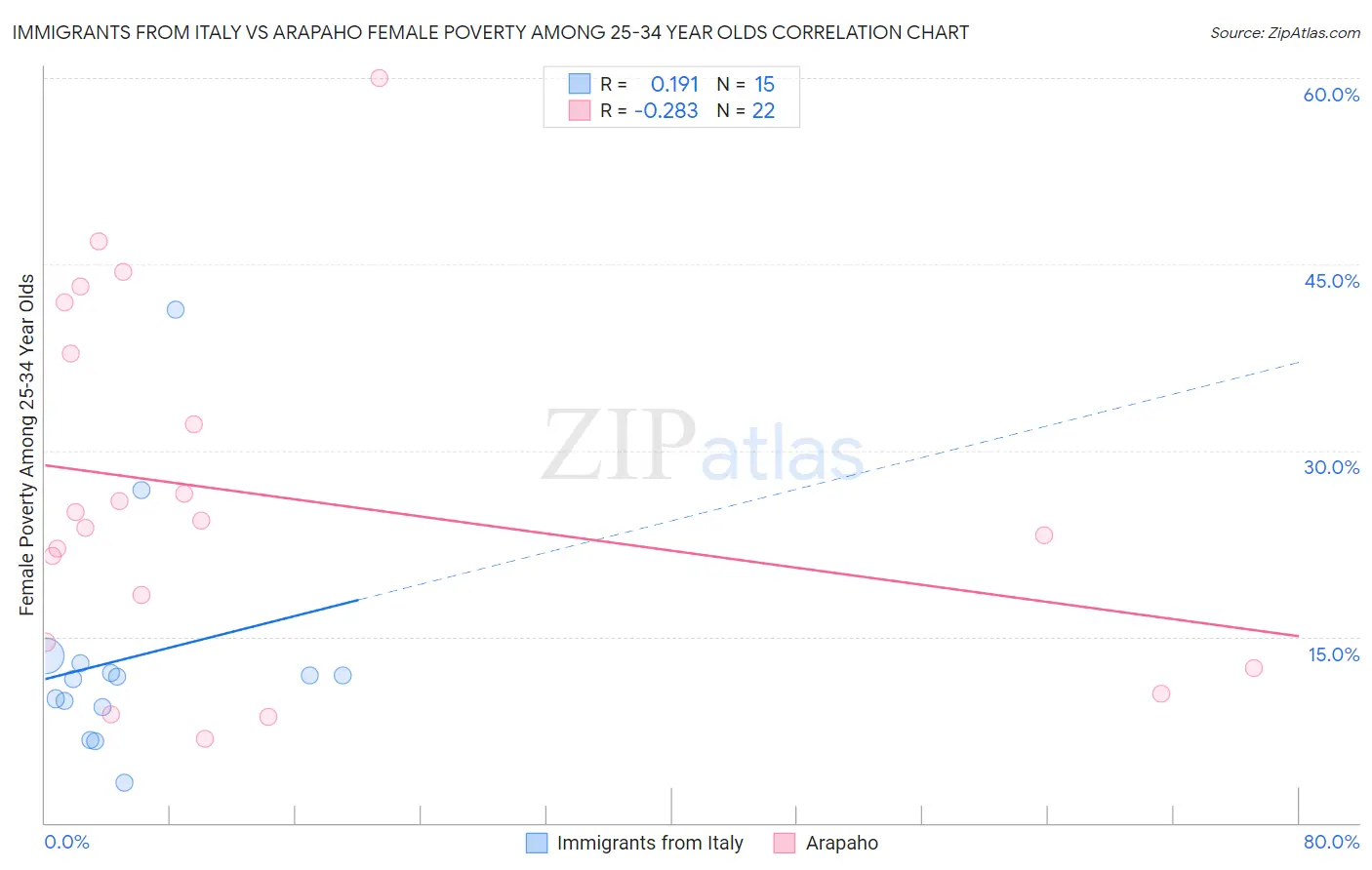 Immigrants from Italy vs Arapaho Female Poverty Among 25-34 Year Olds