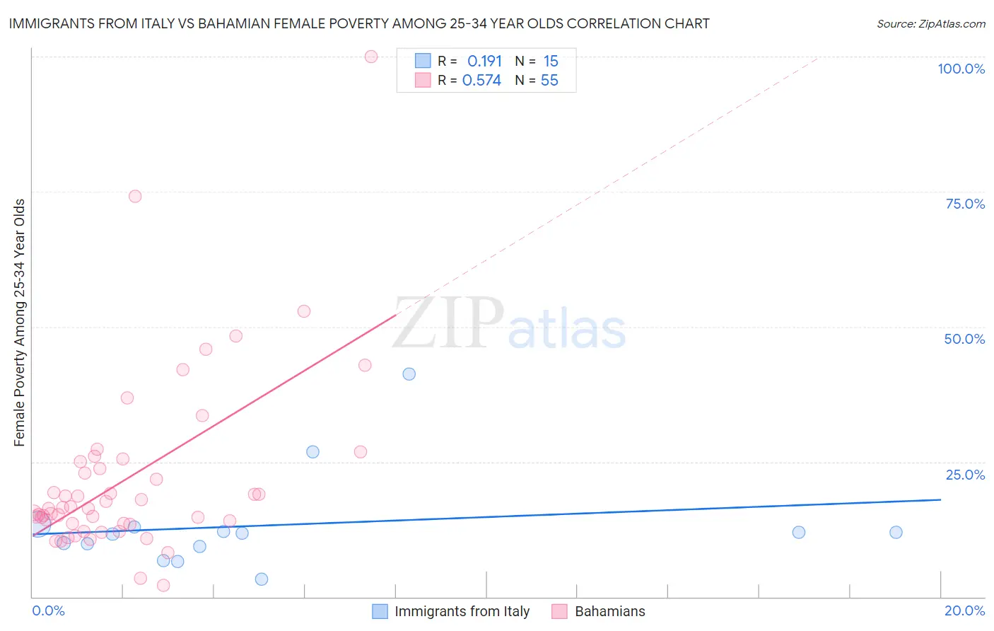 Immigrants from Italy vs Bahamian Female Poverty Among 25-34 Year Olds