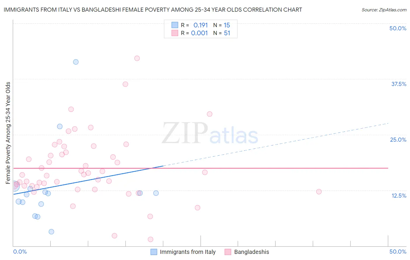 Immigrants from Italy vs Bangladeshi Female Poverty Among 25-34 Year Olds