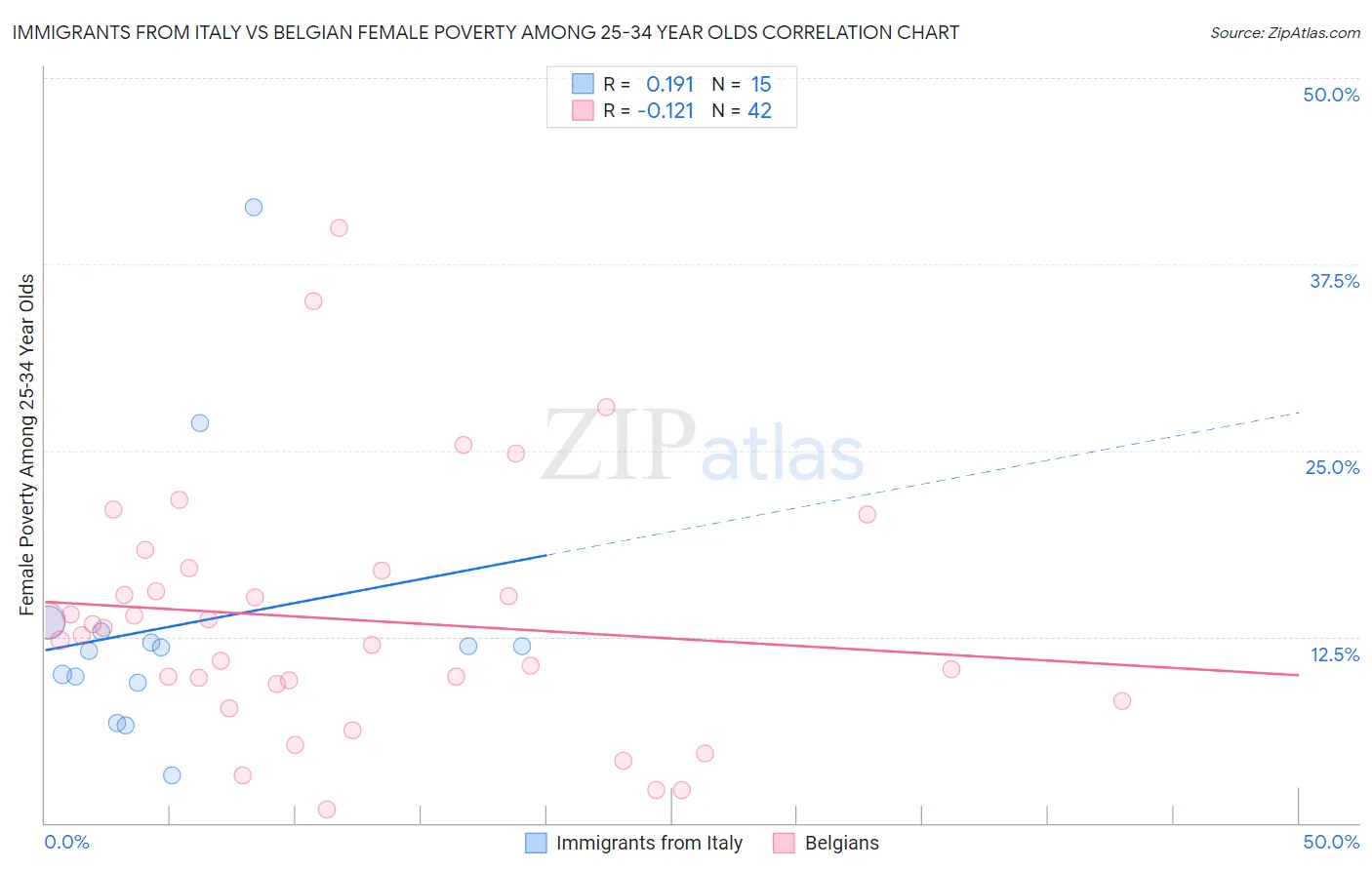 Immigrants from Italy vs Belgian Female Poverty Among 25-34 Year Olds