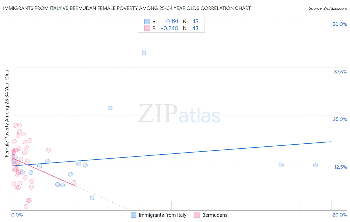 Immigrants from Italy vs Bermudan Female Poverty Among 25-34 Year Olds