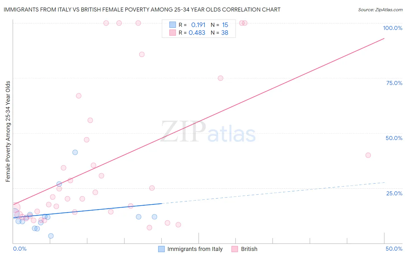 Immigrants from Italy vs British Female Poverty Among 25-34 Year Olds