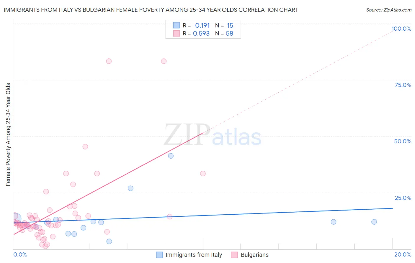 Immigrants from Italy vs Bulgarian Female Poverty Among 25-34 Year Olds