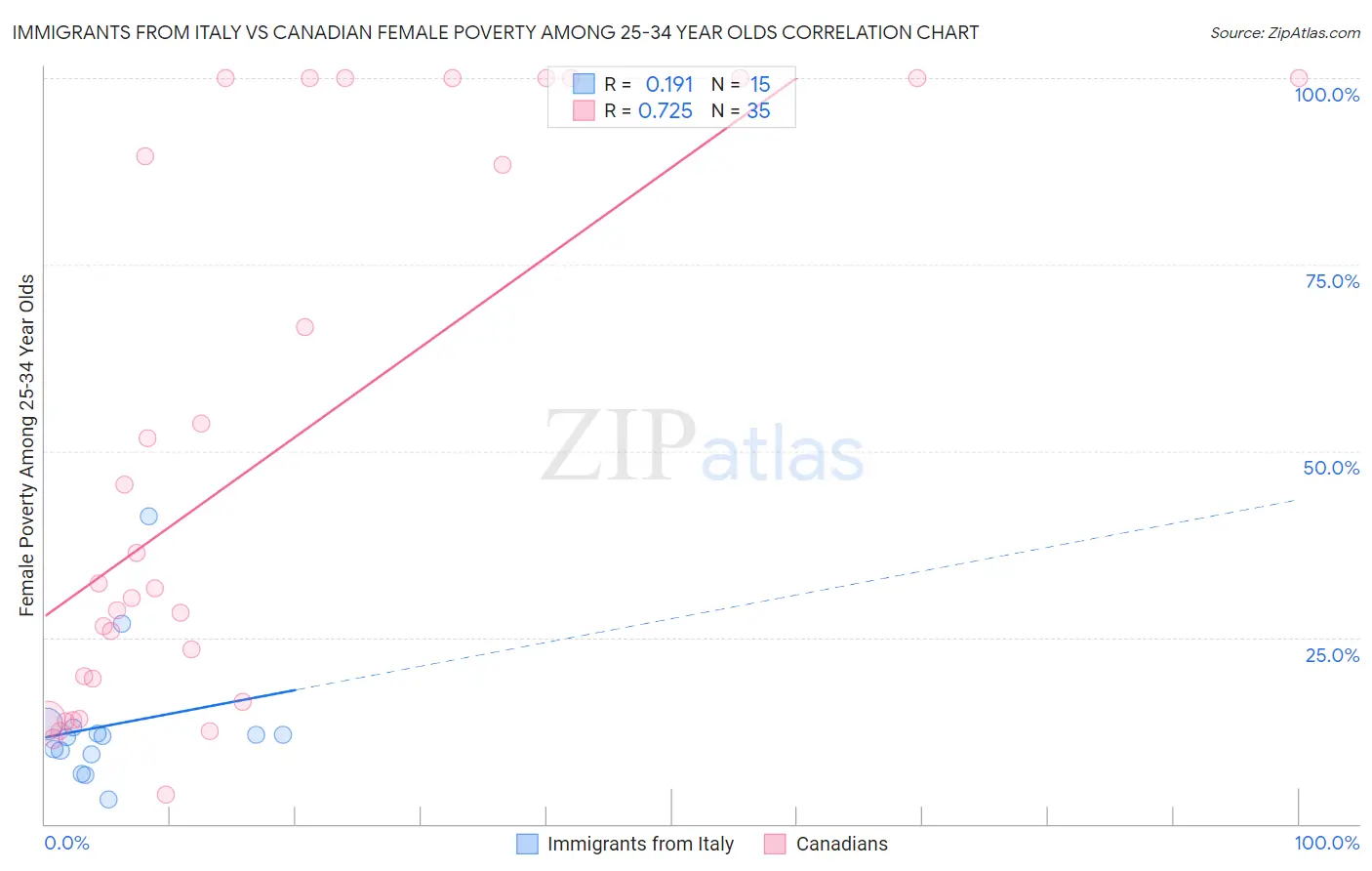 Immigrants from Italy vs Canadian Female Poverty Among 25-34 Year Olds