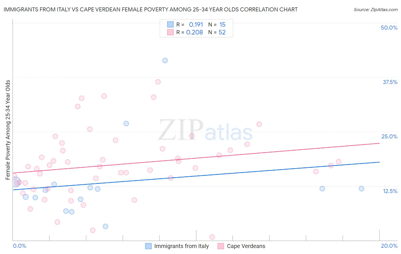 Immigrants from Italy vs Cape Verdean Female Poverty Among 25-34 Year Olds