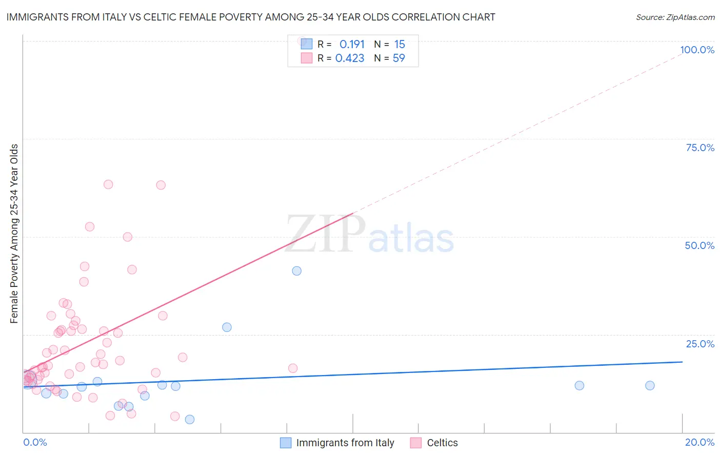 Immigrants from Italy vs Celtic Female Poverty Among 25-34 Year Olds
