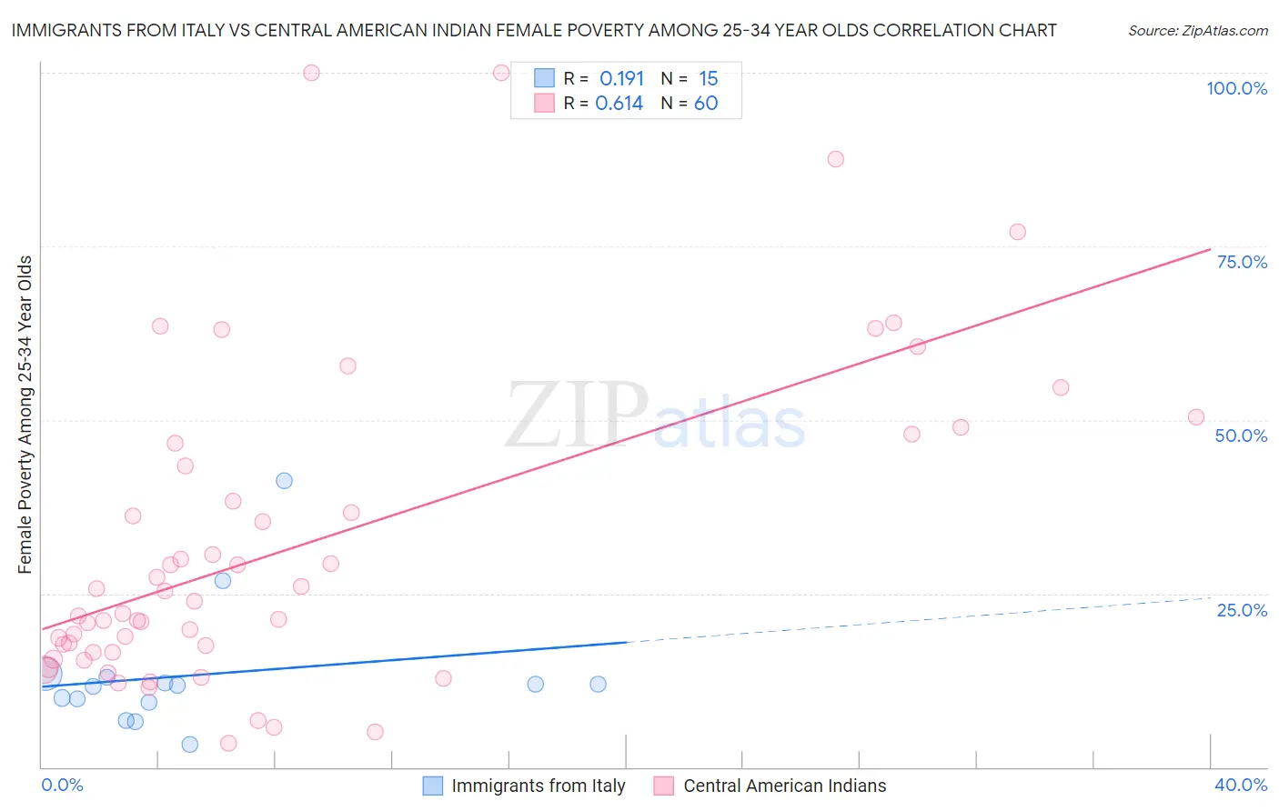 Immigrants from Italy vs Central American Indian Female Poverty Among 25-34 Year Olds