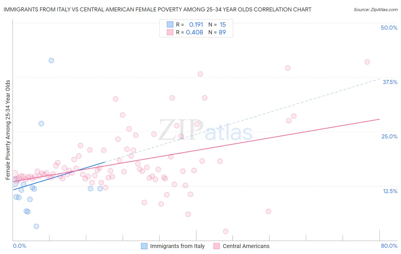 Immigrants from Italy vs Central American Female Poverty Among 25-34 Year Olds