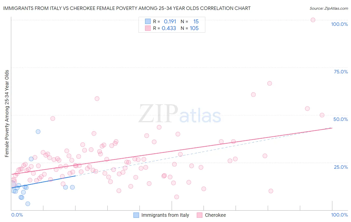 Immigrants from Italy vs Cherokee Female Poverty Among 25-34 Year Olds