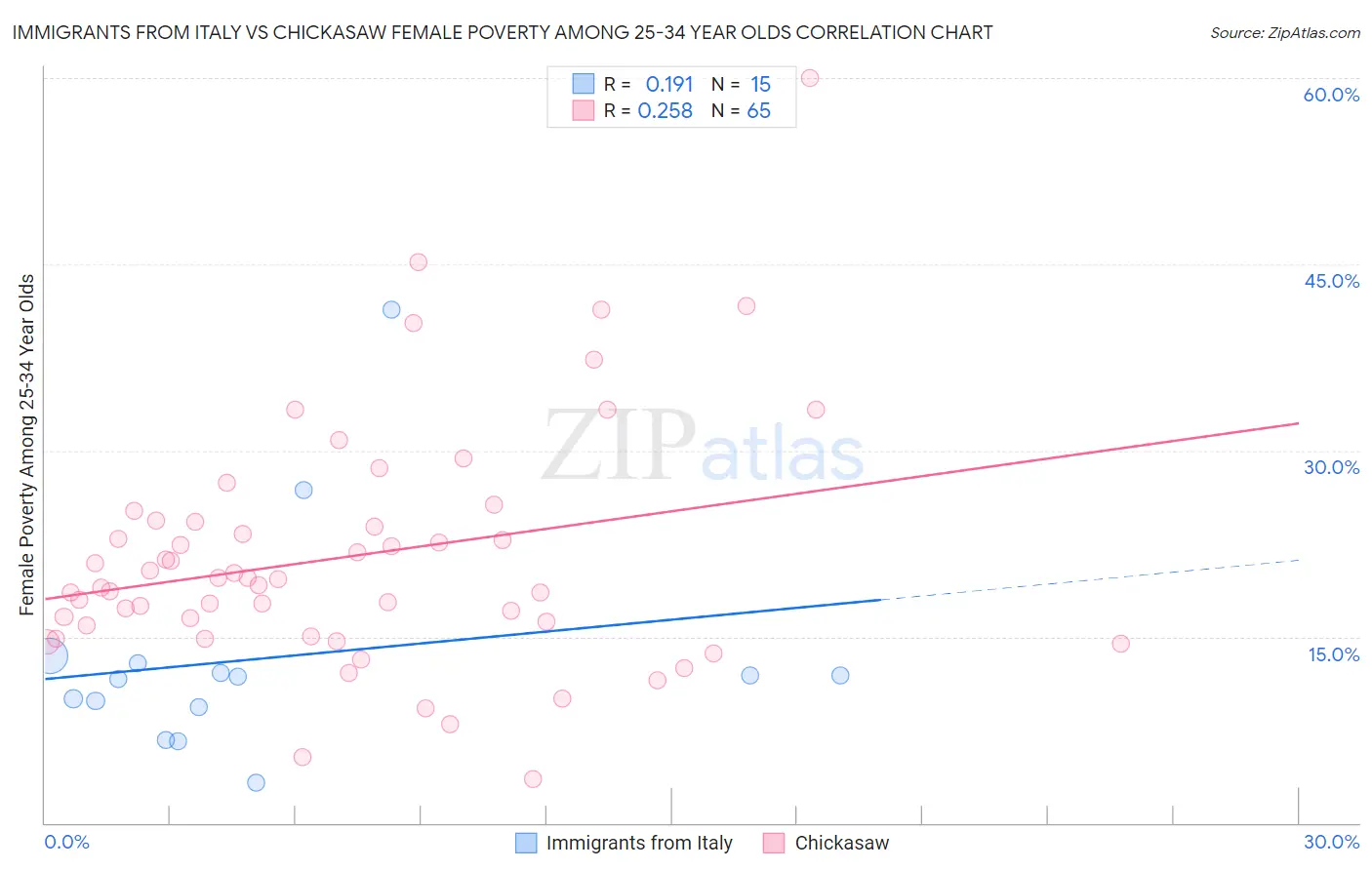 Immigrants from Italy vs Chickasaw Female Poverty Among 25-34 Year Olds