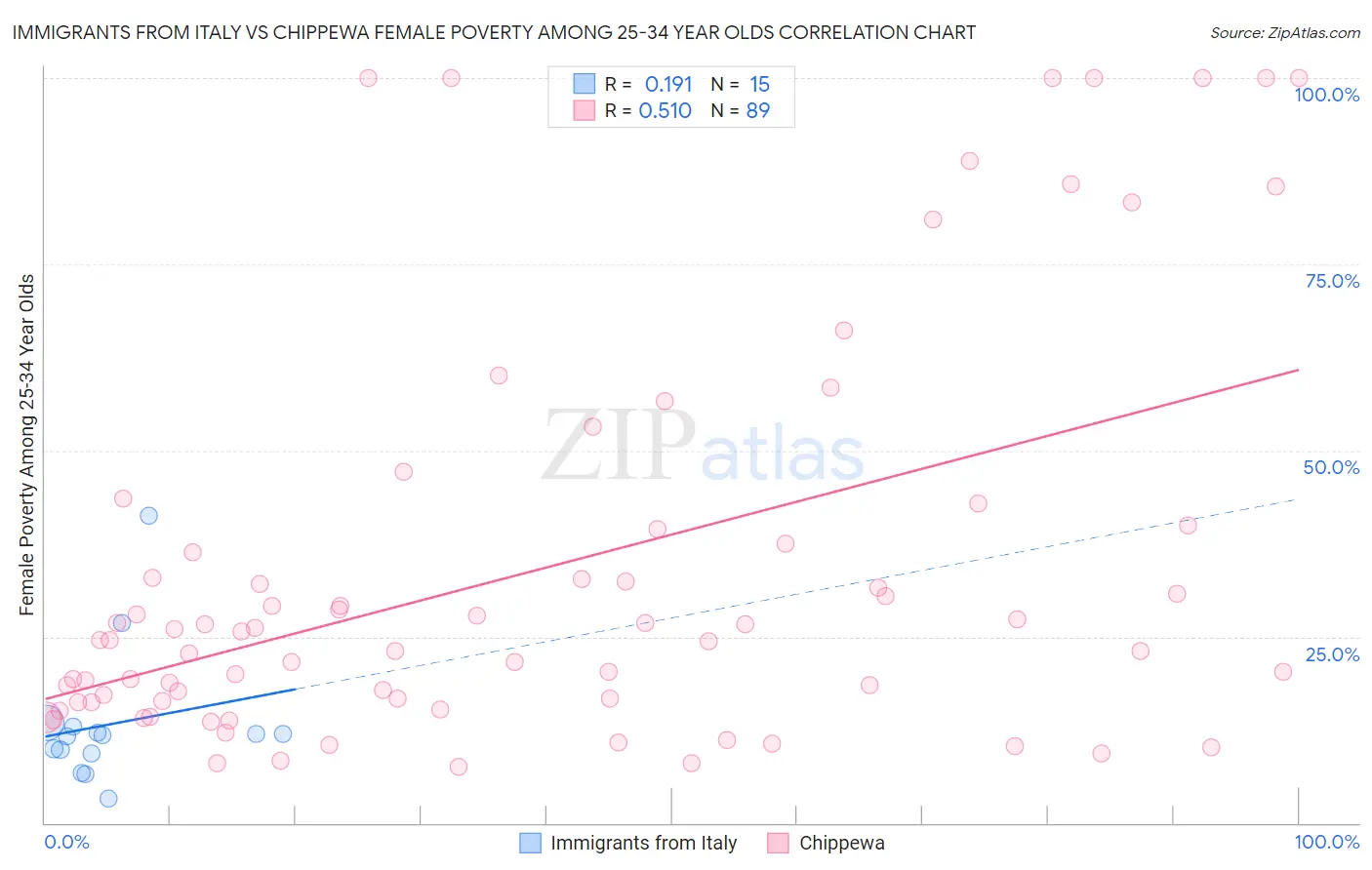 Immigrants from Italy vs Chippewa Female Poverty Among 25-34 Year Olds