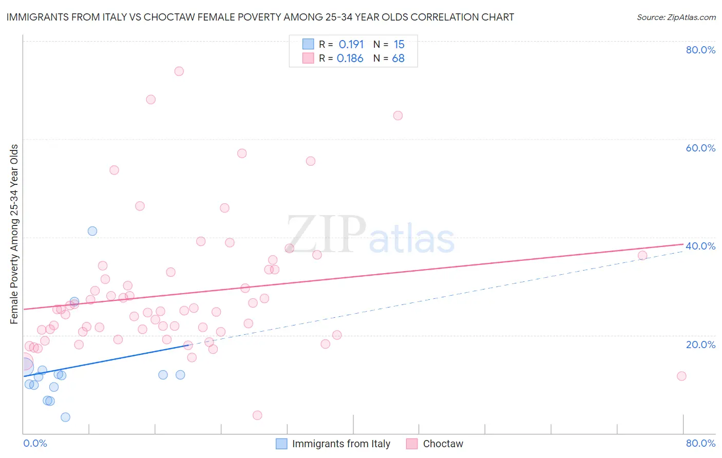 Immigrants from Italy vs Choctaw Female Poverty Among 25-34 Year Olds