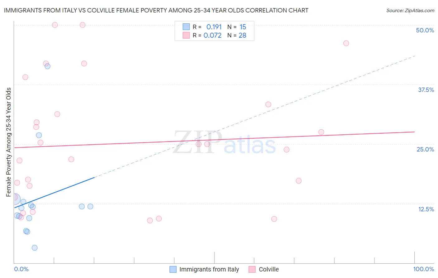 Immigrants from Italy vs Colville Female Poverty Among 25-34 Year Olds