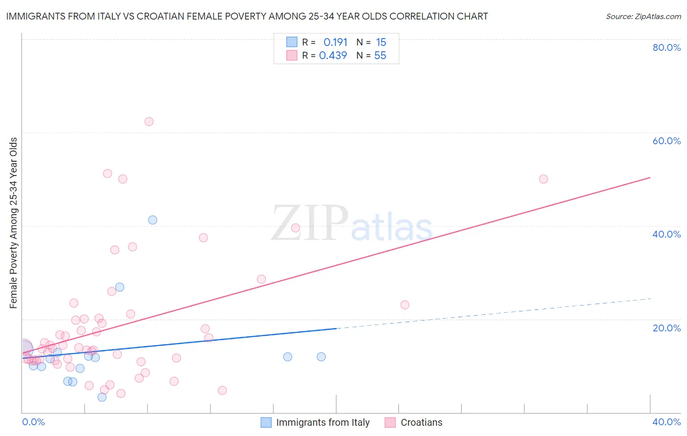 Immigrants from Italy vs Croatian Female Poverty Among 25-34 Year Olds