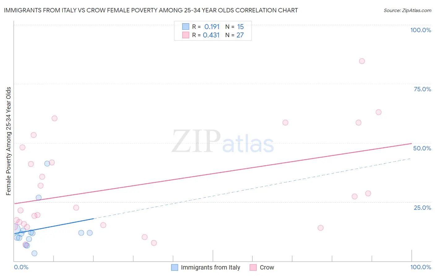 Immigrants from Italy vs Crow Female Poverty Among 25-34 Year Olds