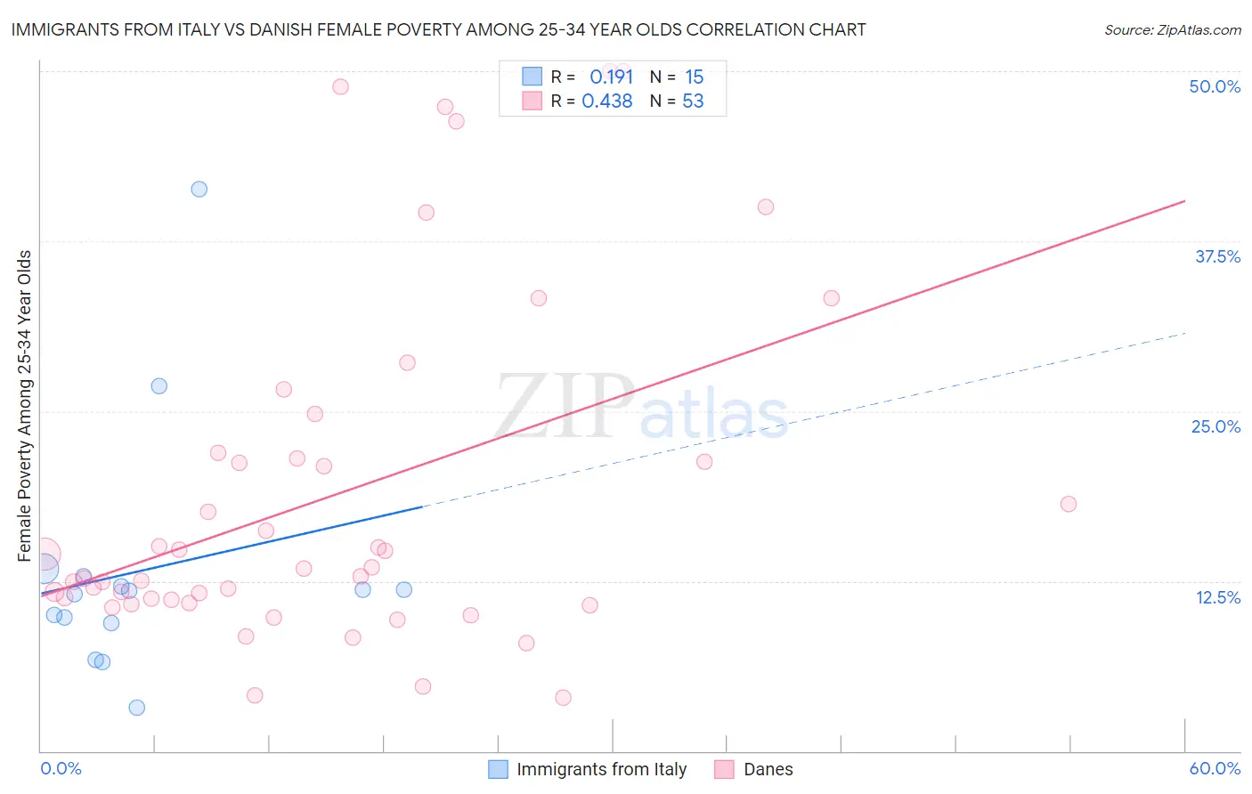 Immigrants from Italy vs Danish Female Poverty Among 25-34 Year Olds