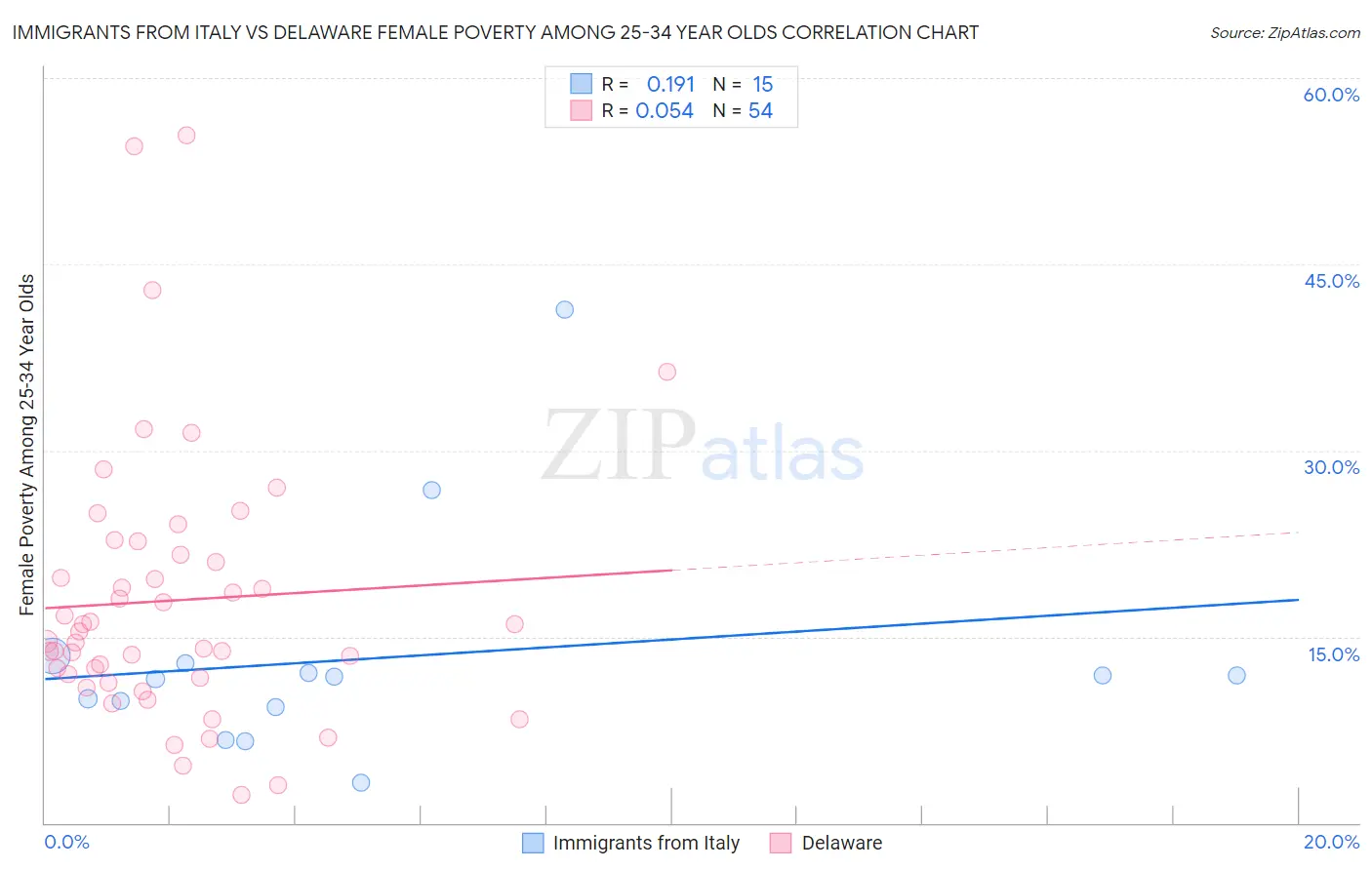 Immigrants from Italy vs Delaware Female Poverty Among 25-34 Year Olds
